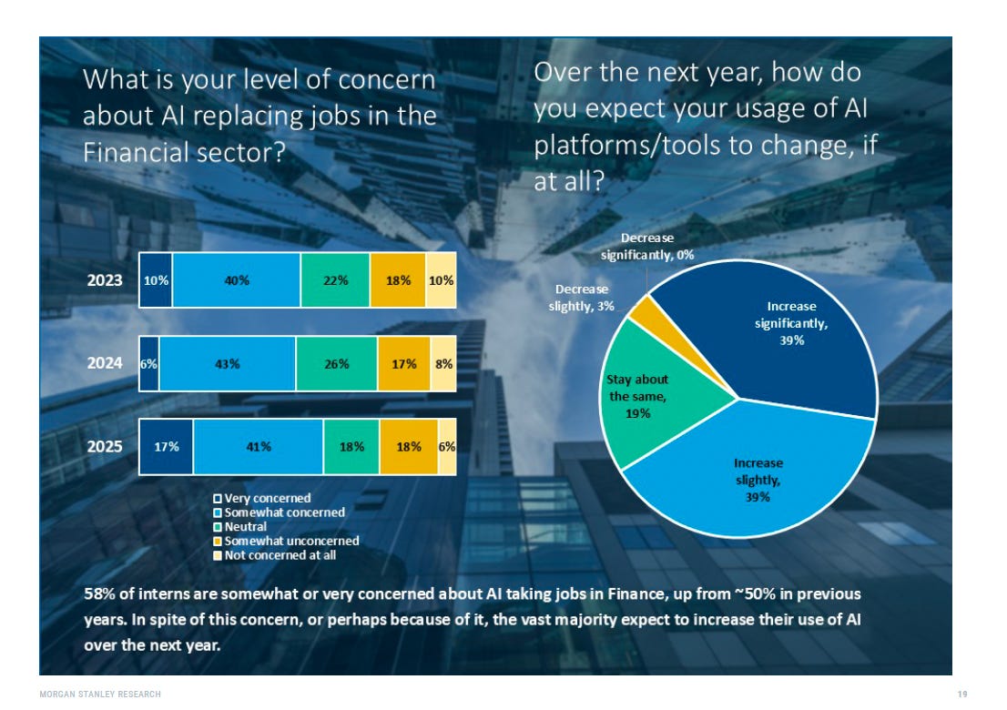 Graphic from Morgan Stanley's 2025 Summer Intern Survey.