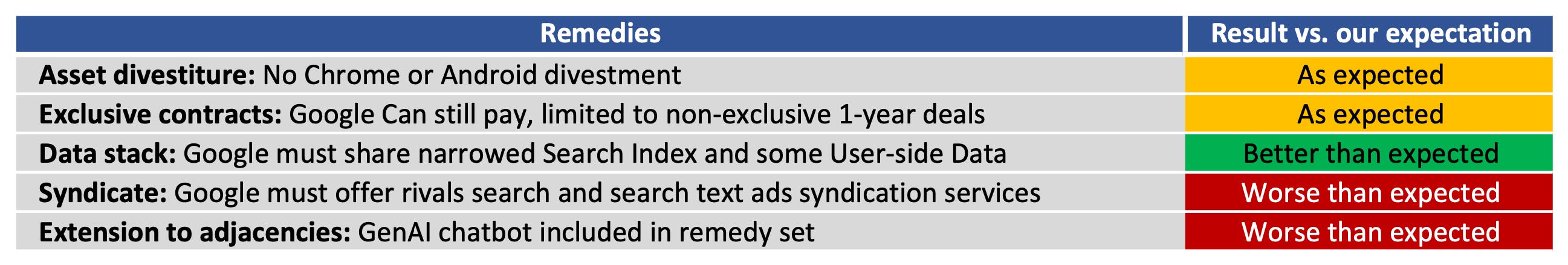 A table from a Bernstein research note