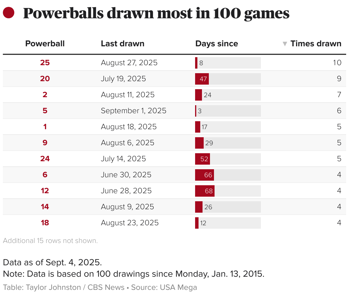 Powerball numbers drawn most in 100 games (Table)
