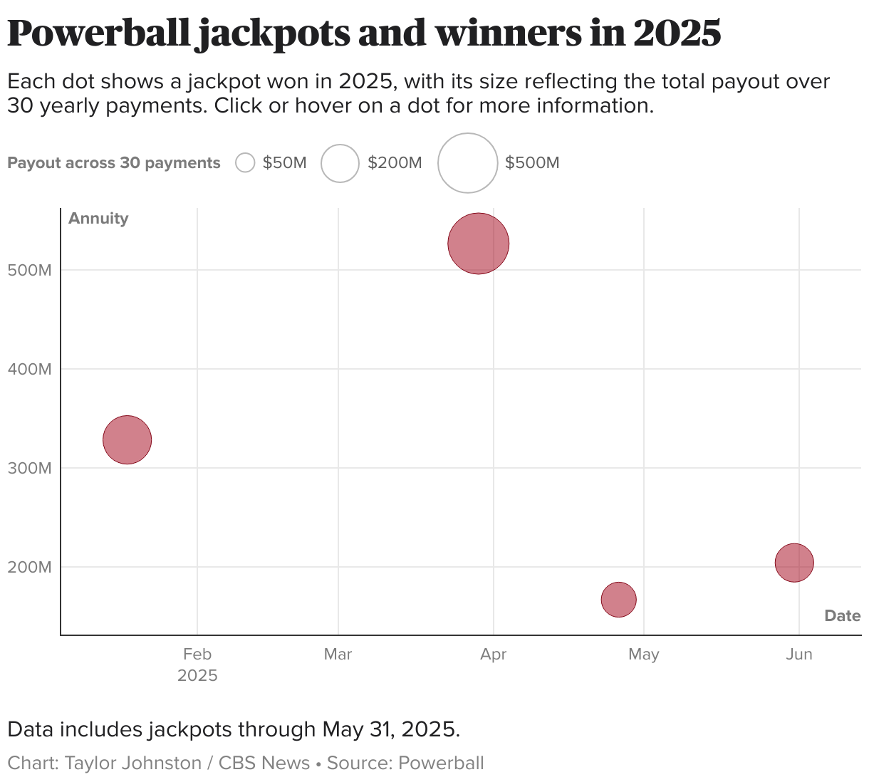Powerball jackpots and winners in 2025 (Scatter Plot)