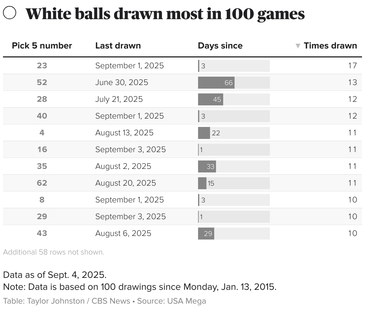 White numbers drawn most in 100 games (Table)