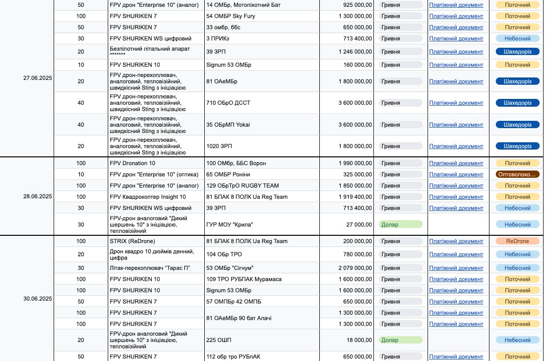 A spreadsheet shows where the Sternenko Foundation is sending drones and how much it spends for each delivery.