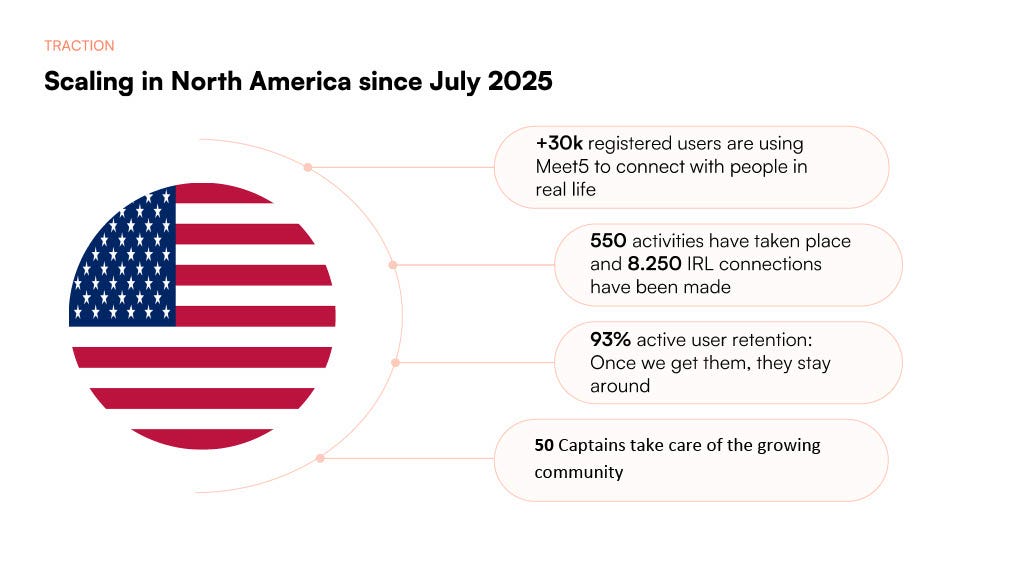 Scaling in North America since July 2025