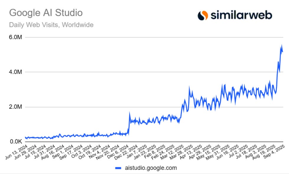 Similarweb data showing a climb in visits to Google's AI Studio