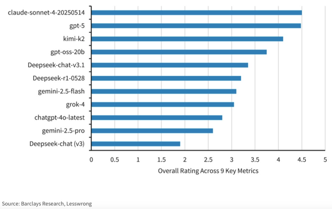A chart from a Barclays research report