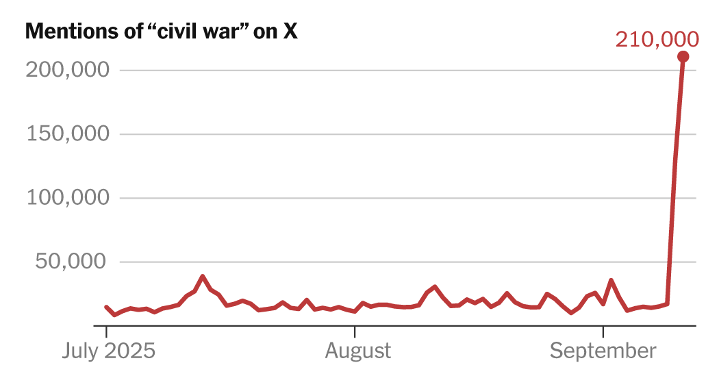‘Civil War’ Mentions Surge Online After Kirk Assassination