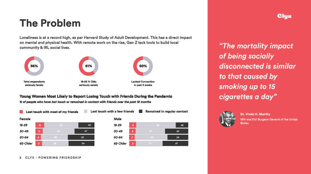 Loneliness is at record highs, as per Harvard Study of Adult Development. This has a direct impact on mental and physical health. With remote work on the rise, Gen Z lack tools to build local community & IRL social lives.
36% Total respondents identify as