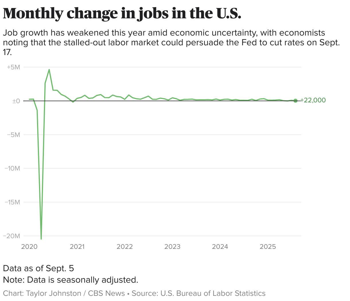 Monthly change in jobs in the U.S. (Line chart)
