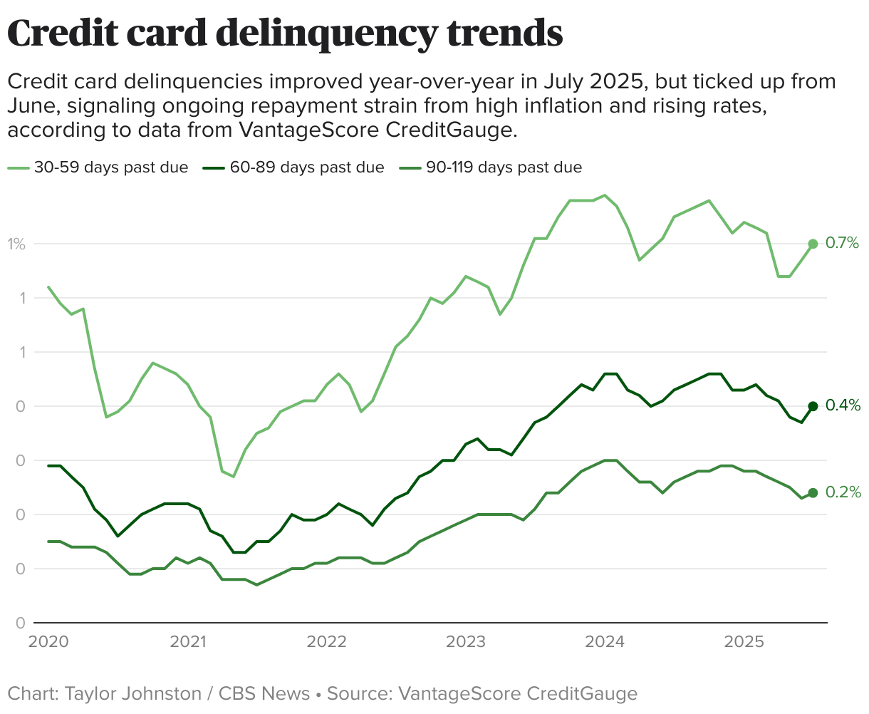 Credit card delinquency trends (Line chart)