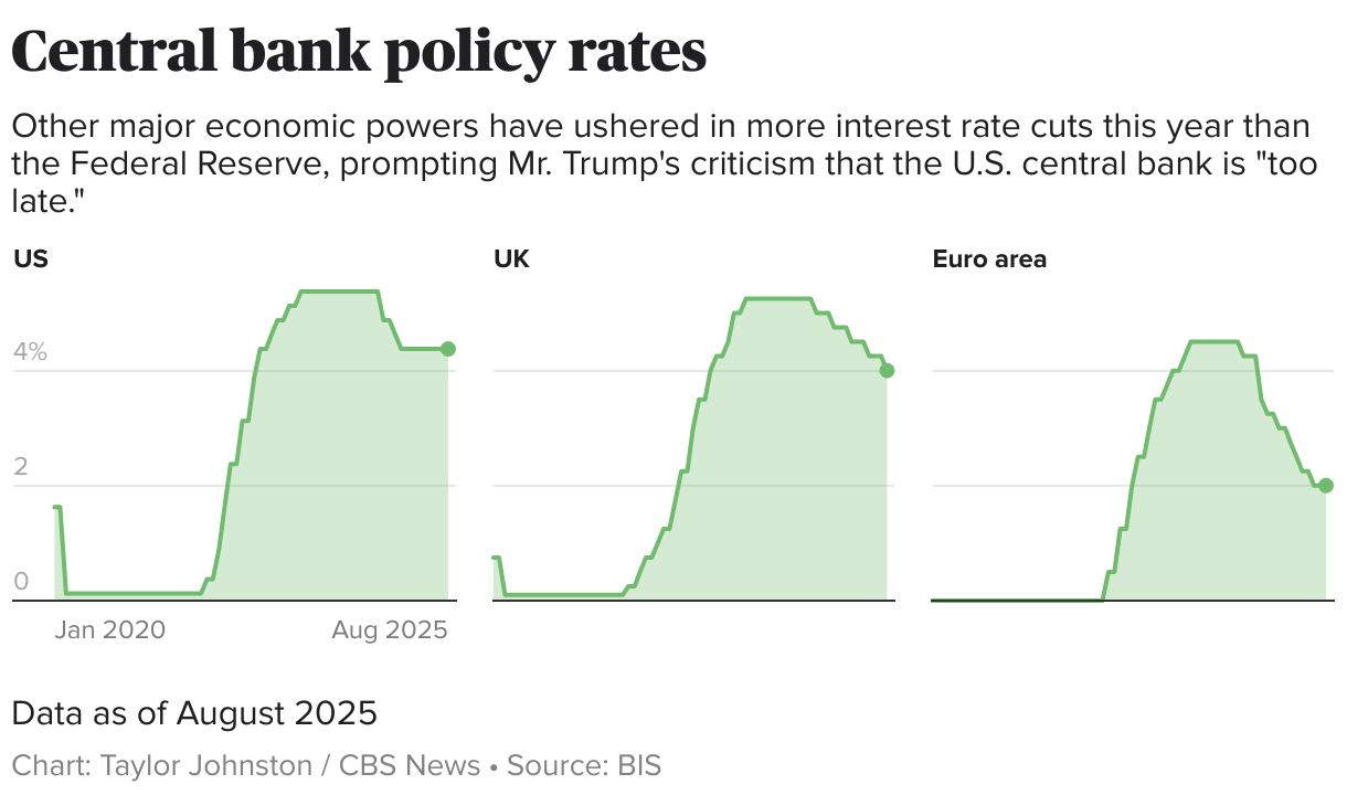 Central bank policy rates (Small multiple line chart)