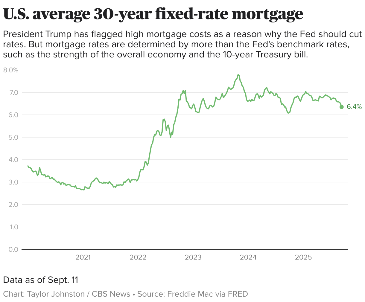 U.S. average 30-year fixed-rate mortgage (Line chart)