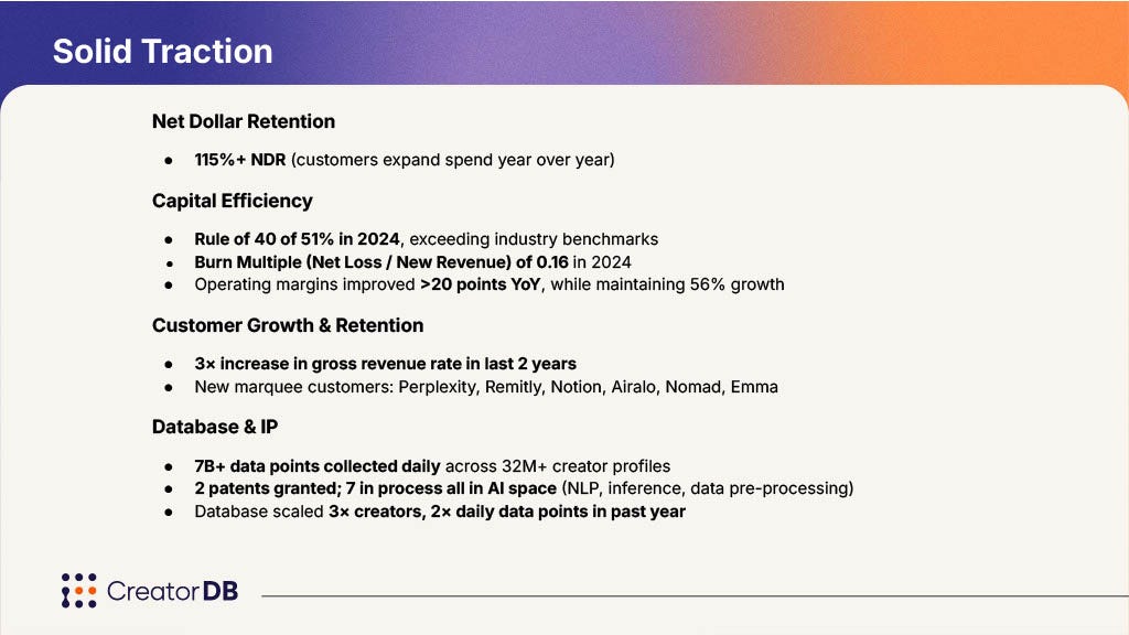 115%+ NDR (customers expand spend year over year)