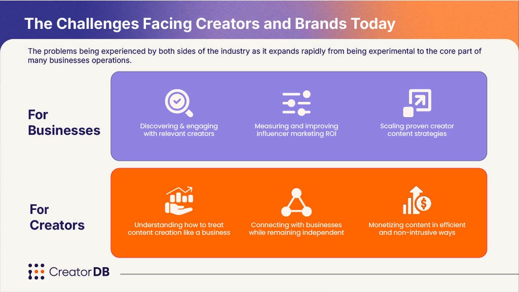The Challenges Facing Creators and Brands Today