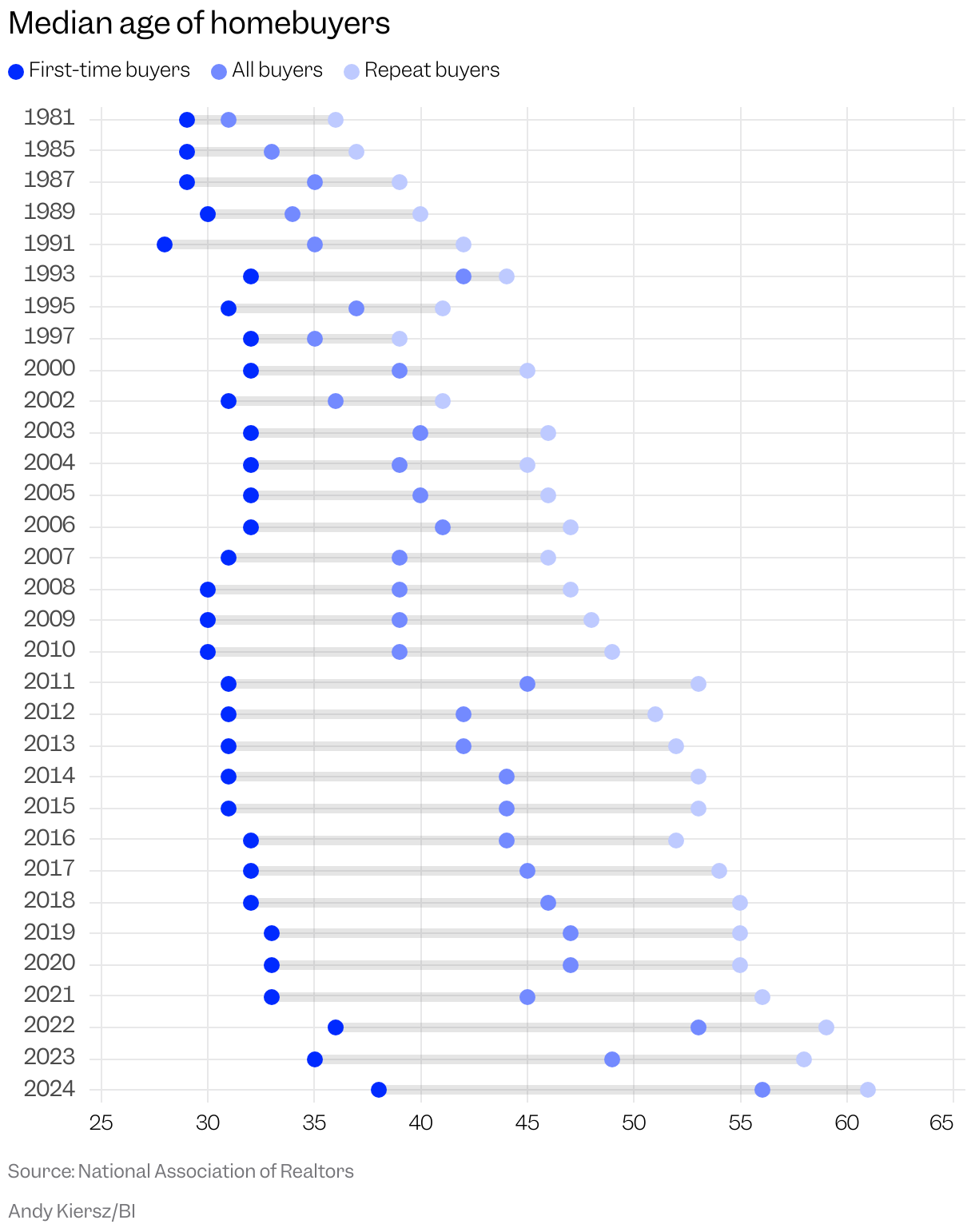 Dot Plot