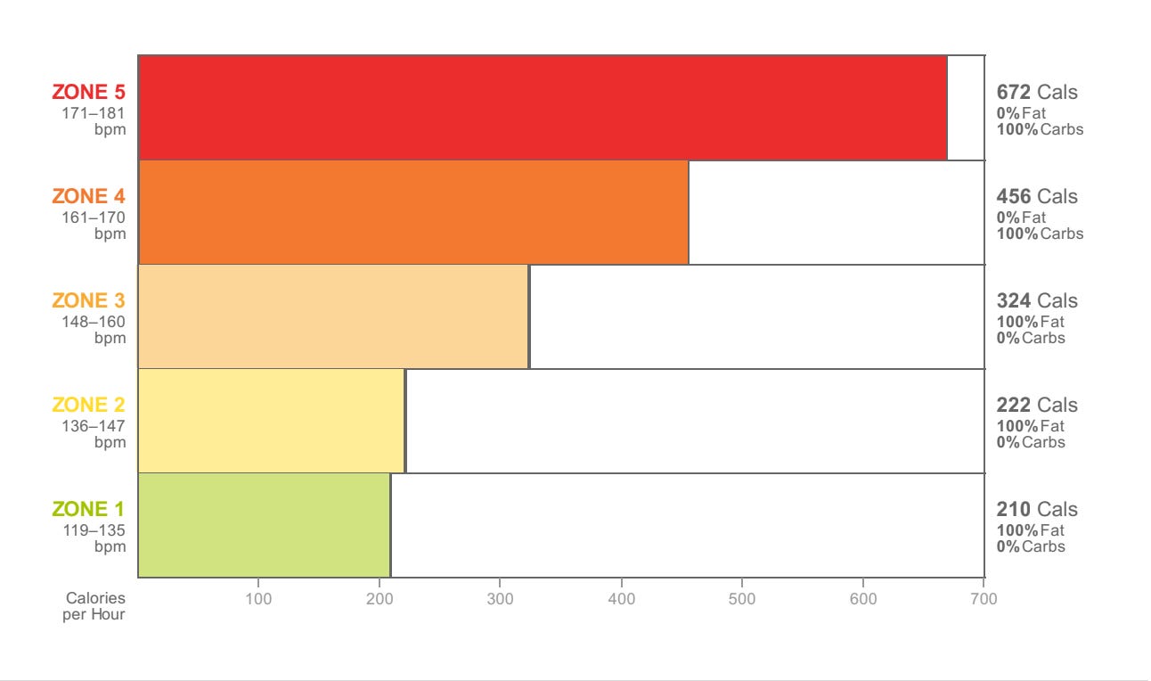 A calorie/fat/carb breakdown of cardio zones