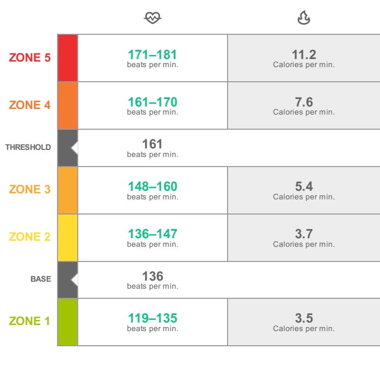 A breakdown of cardio zones