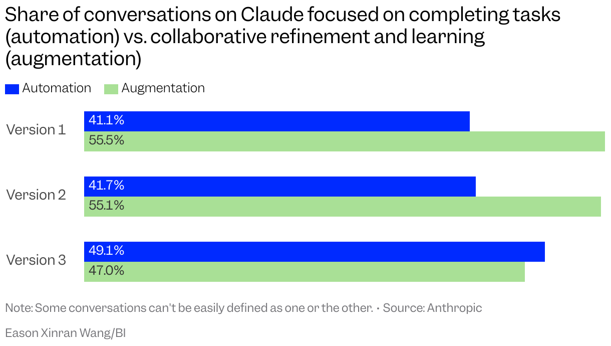 Bar chart comparing Claude conversations by version. V1 and V2 show ~41% automation vs ~55% augmentation, while V3 shifts to ~49% automation and ~47% augmentation.