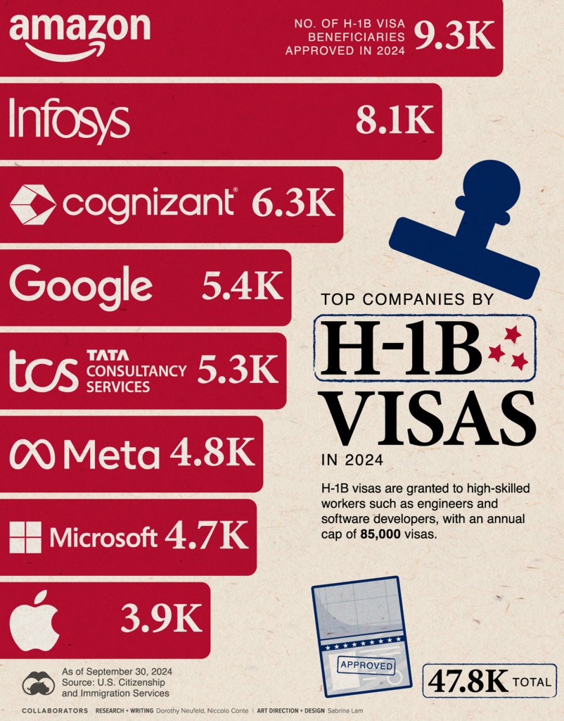 Illustration of the top companies by H-1B visas in 2024, with Amazon at 9.3K, Infosys at 8.1K, Cognizant at 6.3K, Google at 5.4K, TCS at 5.3K, Meta at 4.8K, Microsoft at 4.7K, and Apple at 3.9K.