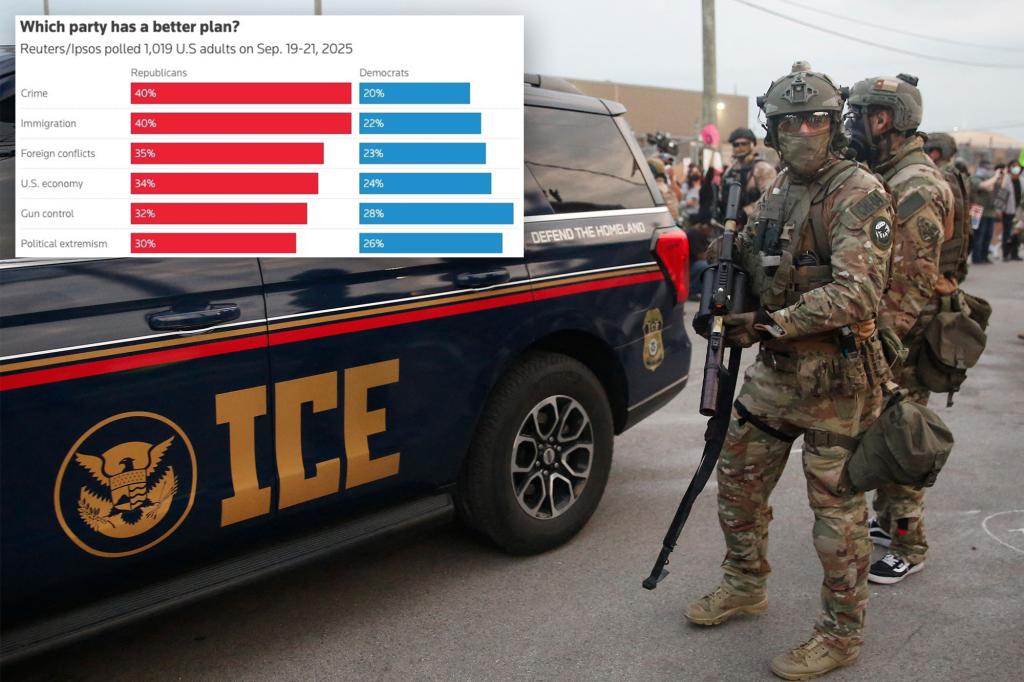 GOP has ‘better plan’ on economy, immigration, crime and more in brutal poll for Dems
