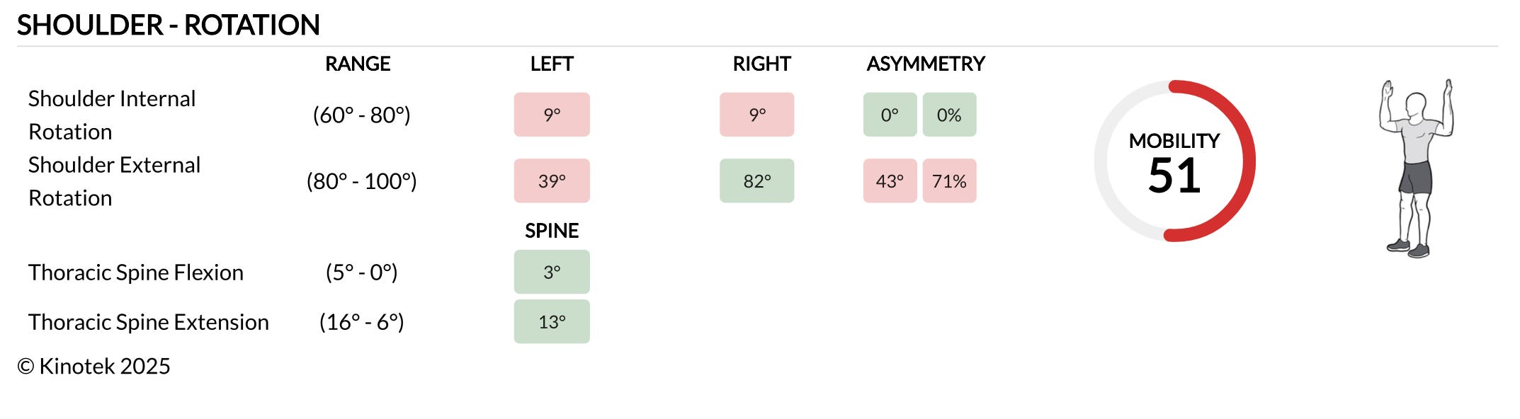 Shoulder mobility score in Kinotek