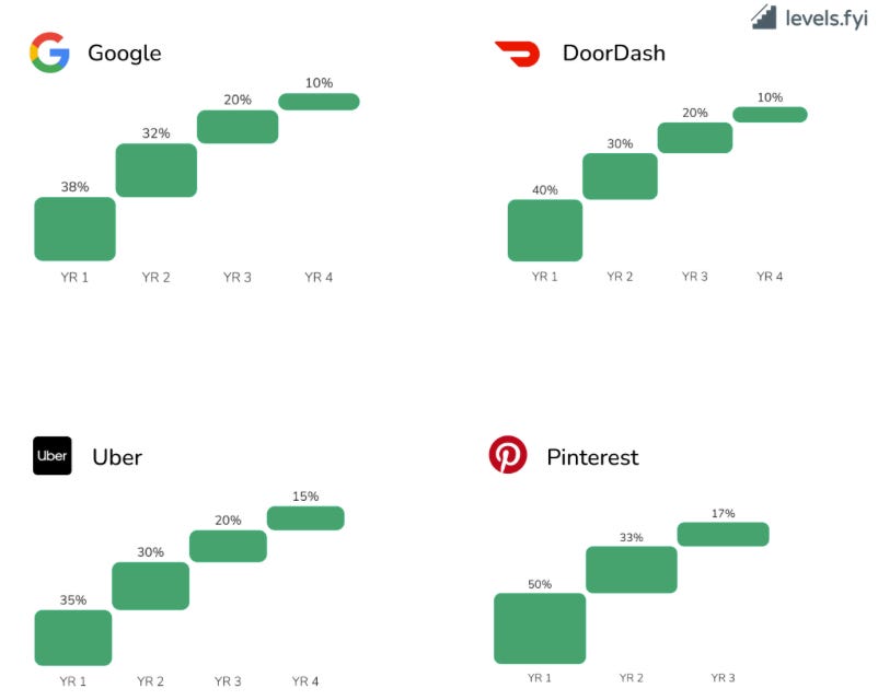 A chart from Levels.fyi