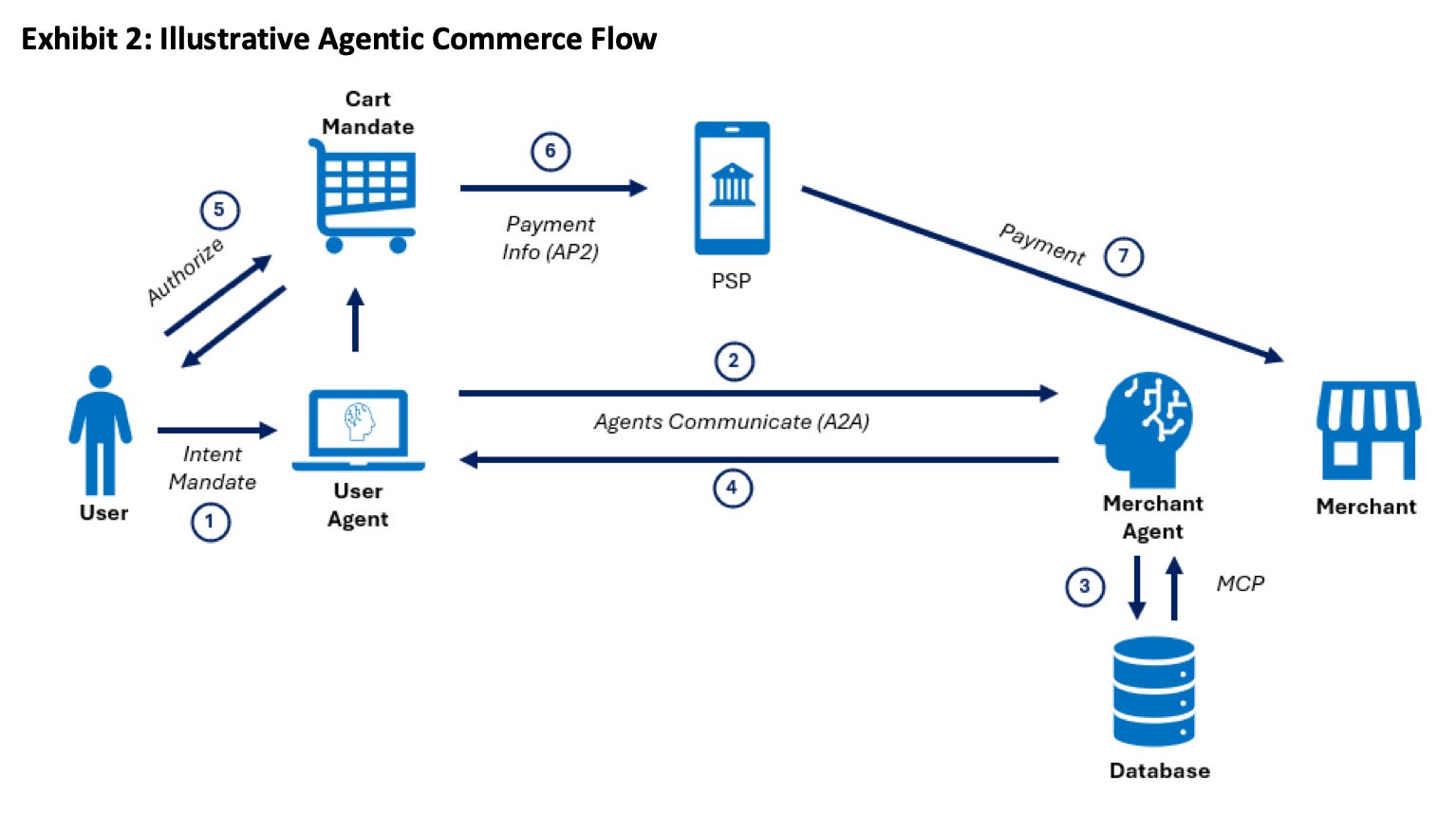 A flow chart created by Cantor Fitzgerald analysts