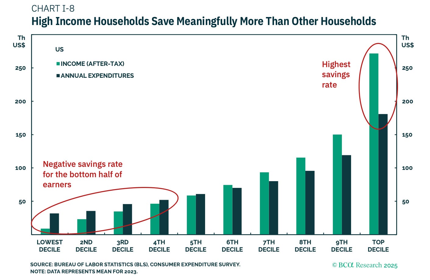 Chart showing after-tax income and annual expenditures by income group
