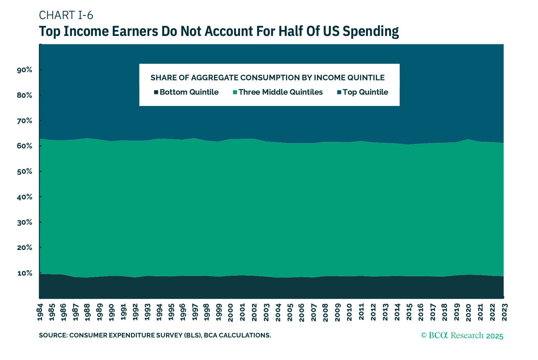 Chart showing share of aggregate consumption by income quintile