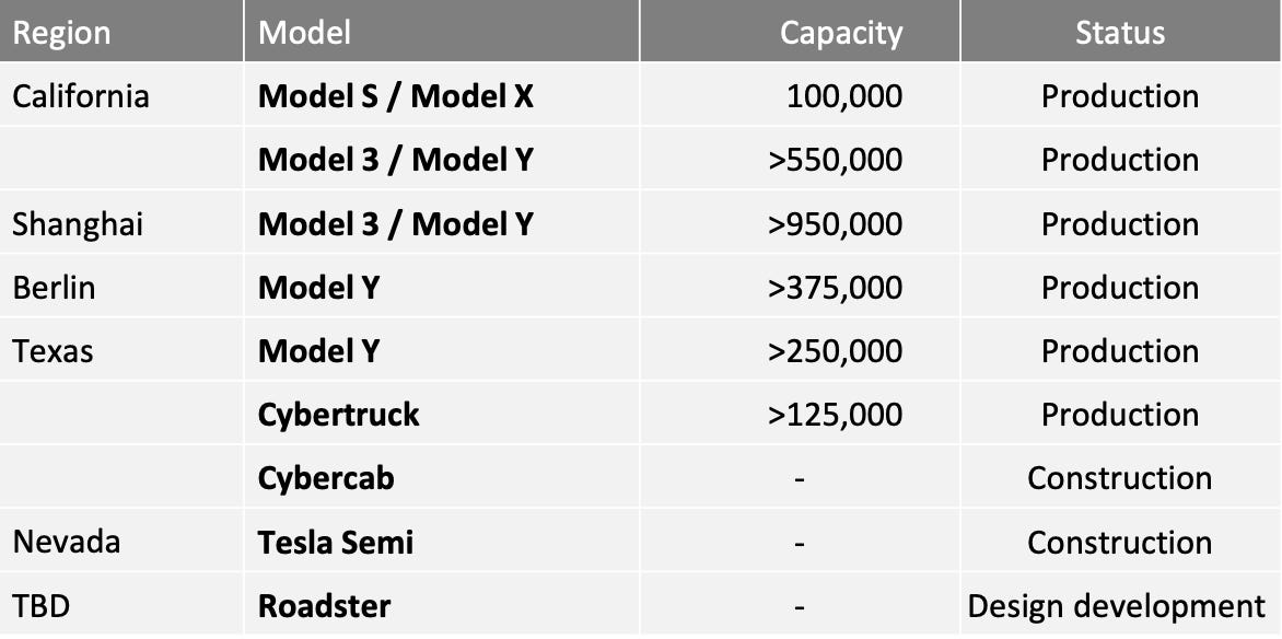 Tesla's vehicle status listed the Roadster as in 