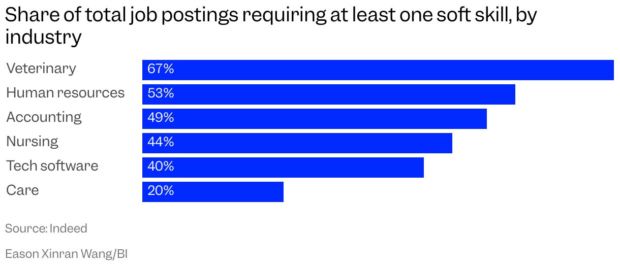 This chart compares job postings across professions that require at least one soft skill. Veterinary ranks highest at 67 percent, followed by HR at 53 percent, Accounting at 49 percent, nursing at 40 percent, Tech software at 40 percent, and Care at 20 percent.
