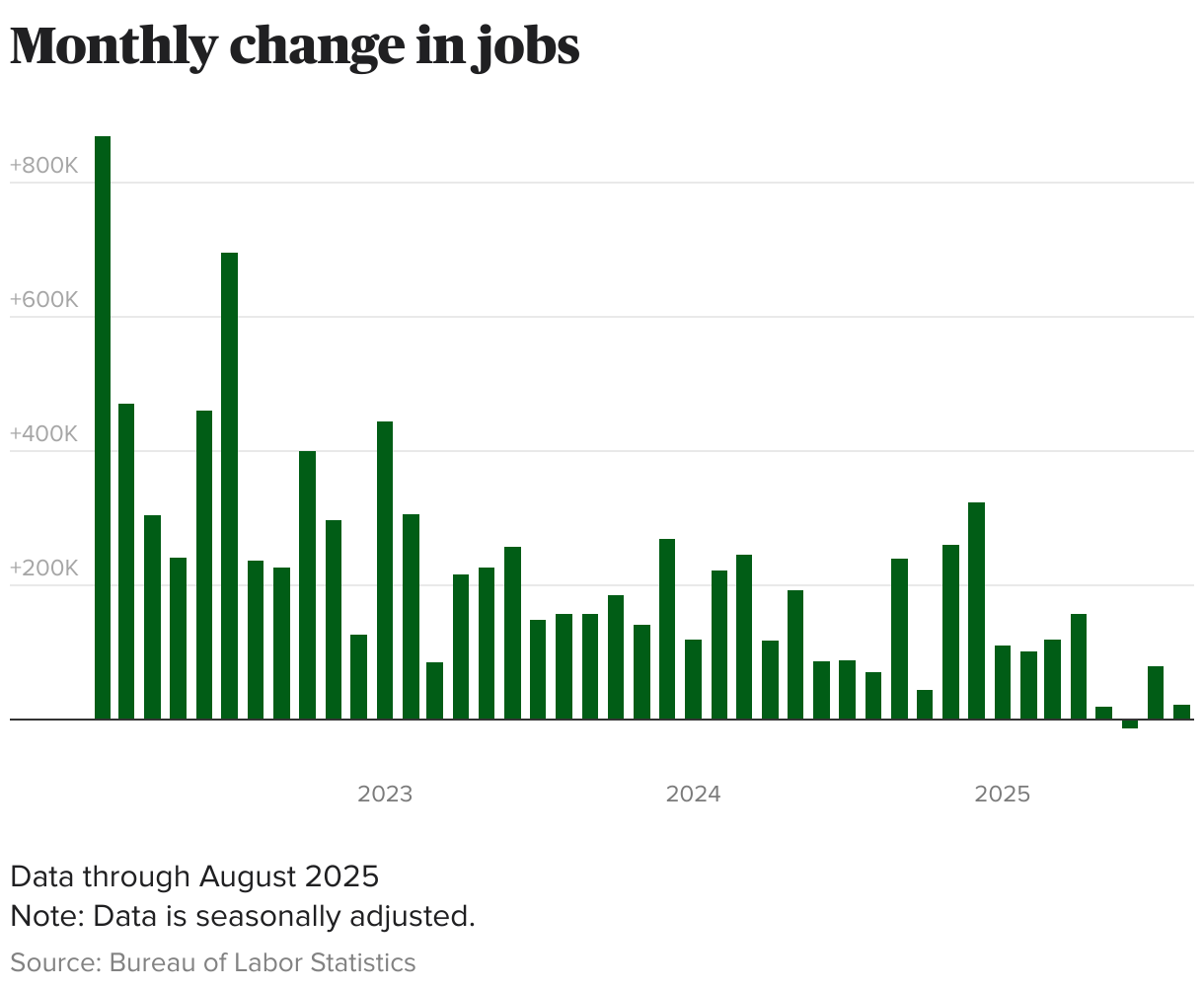Bar chart showing the monthly change in U.S. nonfarm payroll employment from 2022 to 2025.