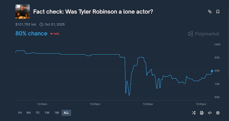 Polymarket odds tracker showing 80% odds on Tyler Robinson being a lone actor behind the shooting of Charlie Kirk.