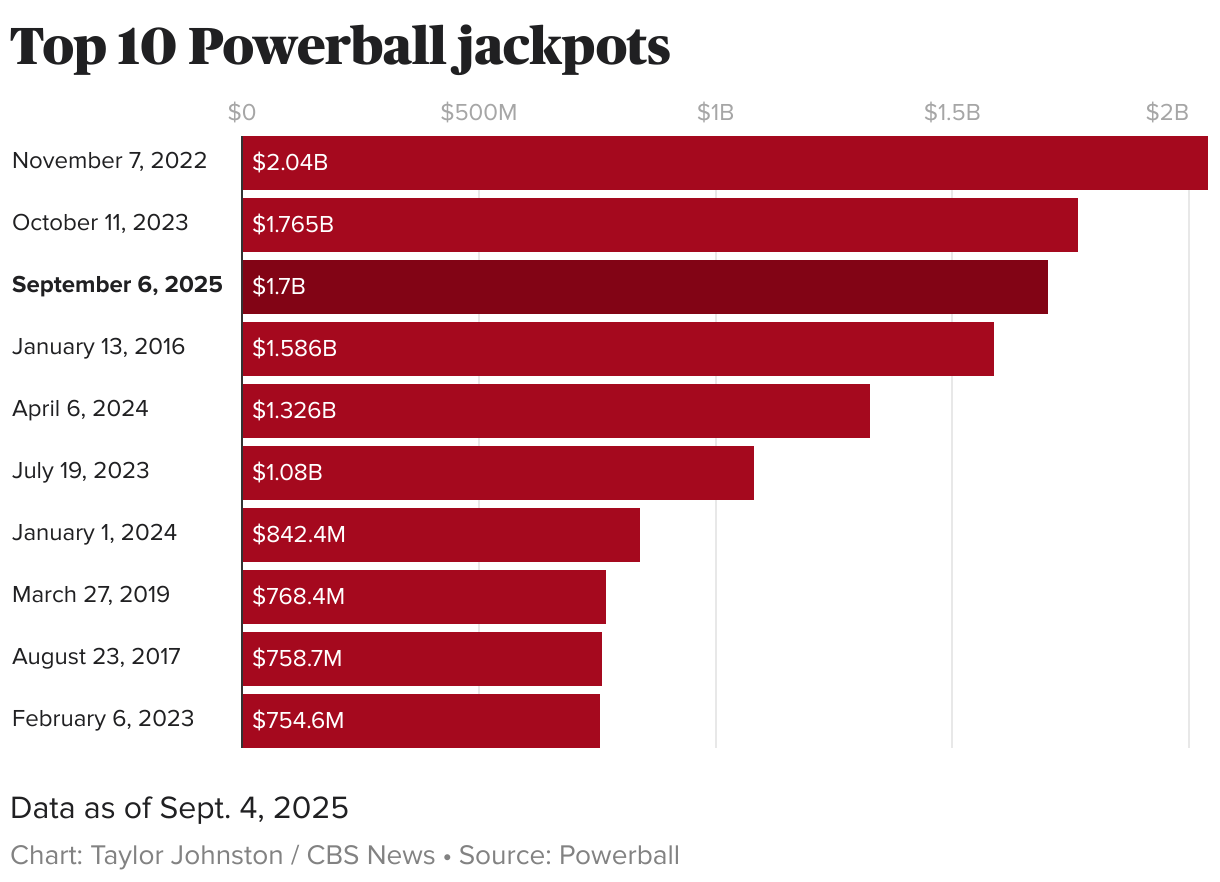 Top 10 Powerball jackpots (Bar Chart)