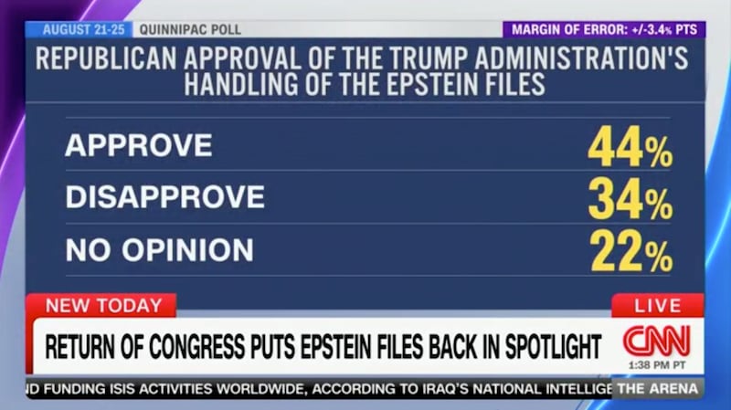 A Quinnipiac poll from August shows about 1 of 3 Republicans disapproves of the Trump administration's handling of the