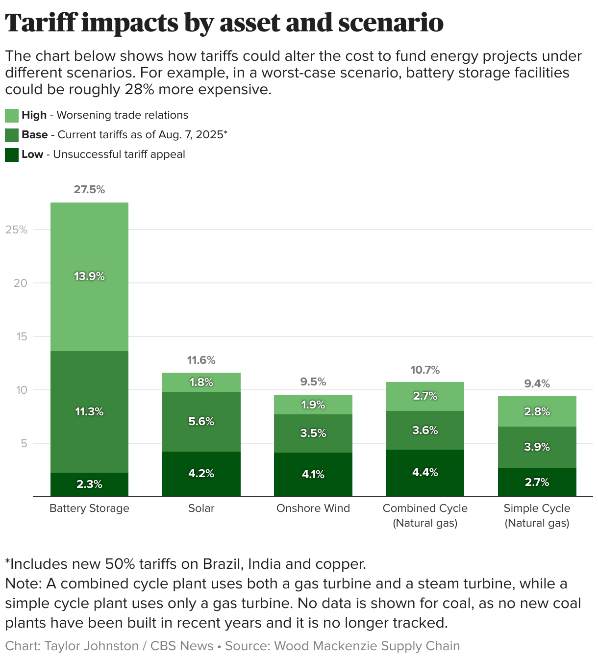Tariff impacts by asset and scenario (Stacked column chart)