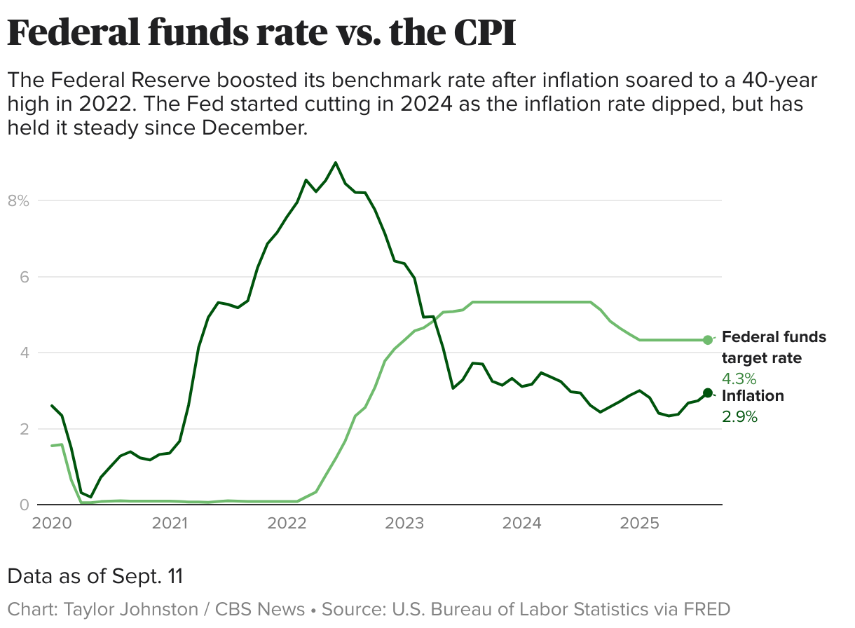 Federal funds rate vs. the CPI (Line chart)