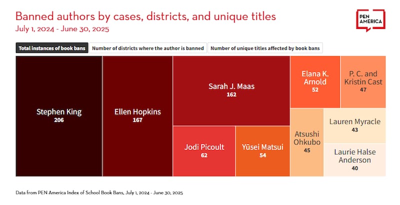 Data from PEN shows King dwarfing the competition in terms of censorship.