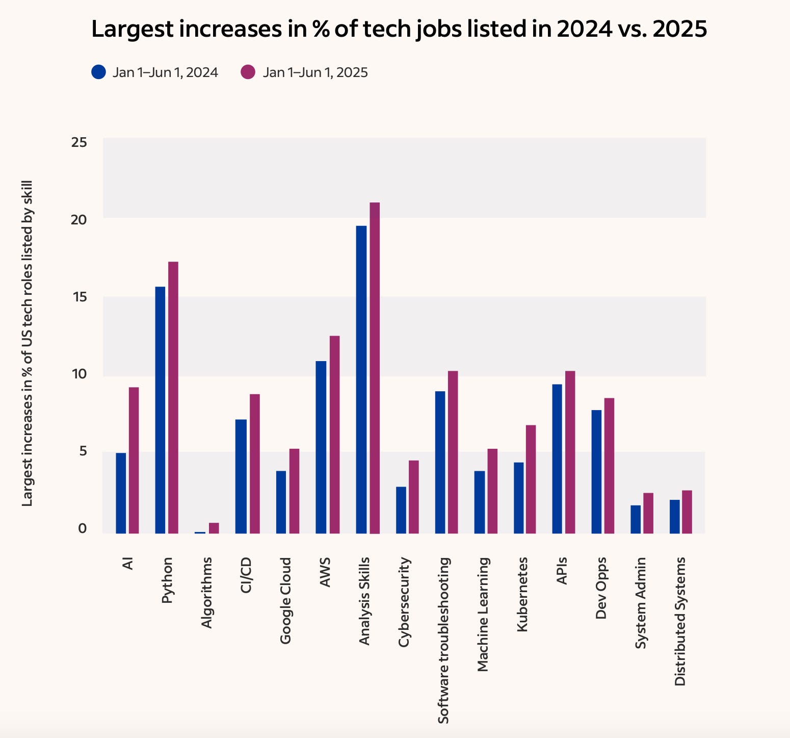 A chart showing data from job listings.