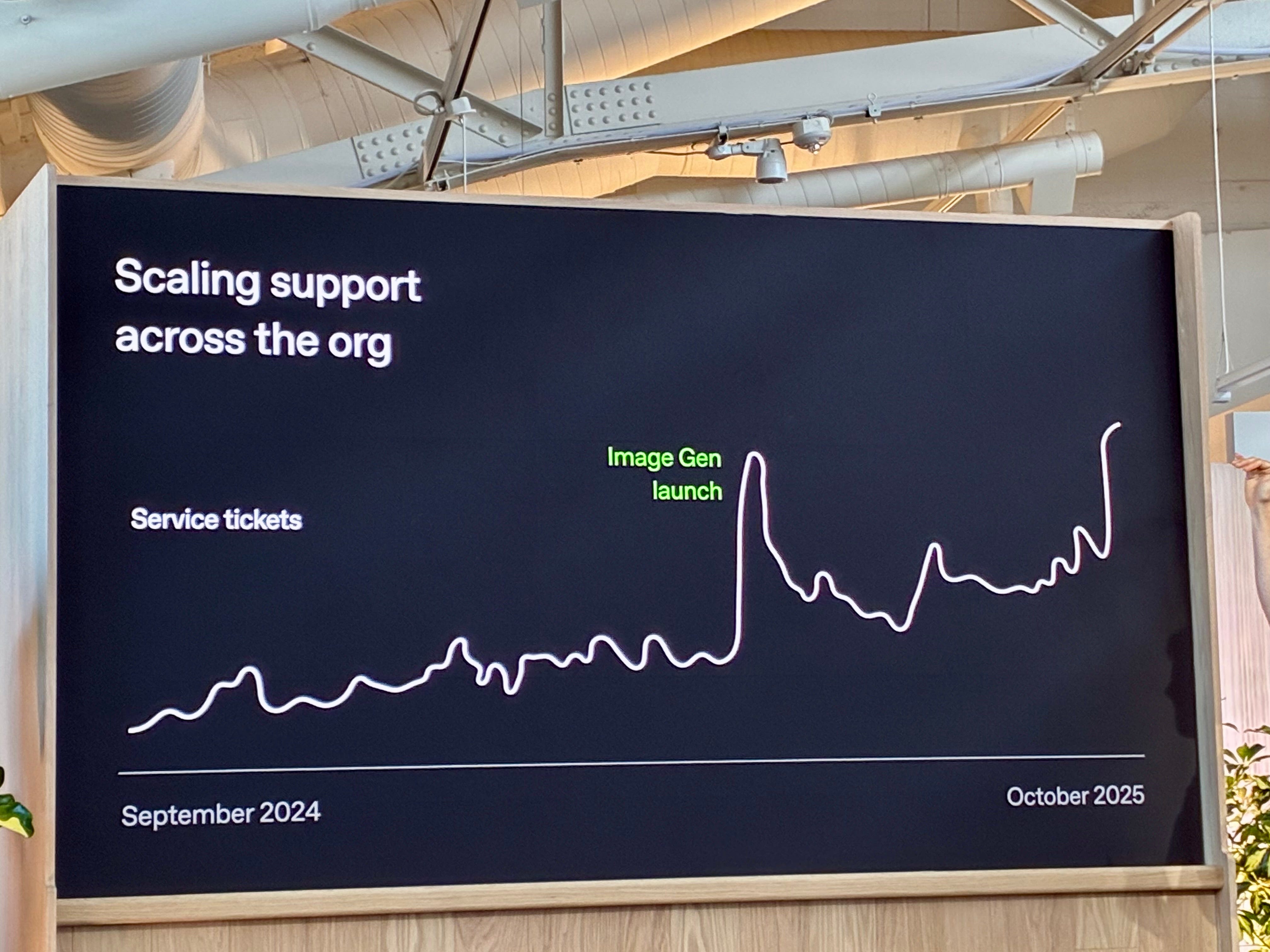 A chart showed during a presentation at OpenAI's DevDay conference in San Francisco