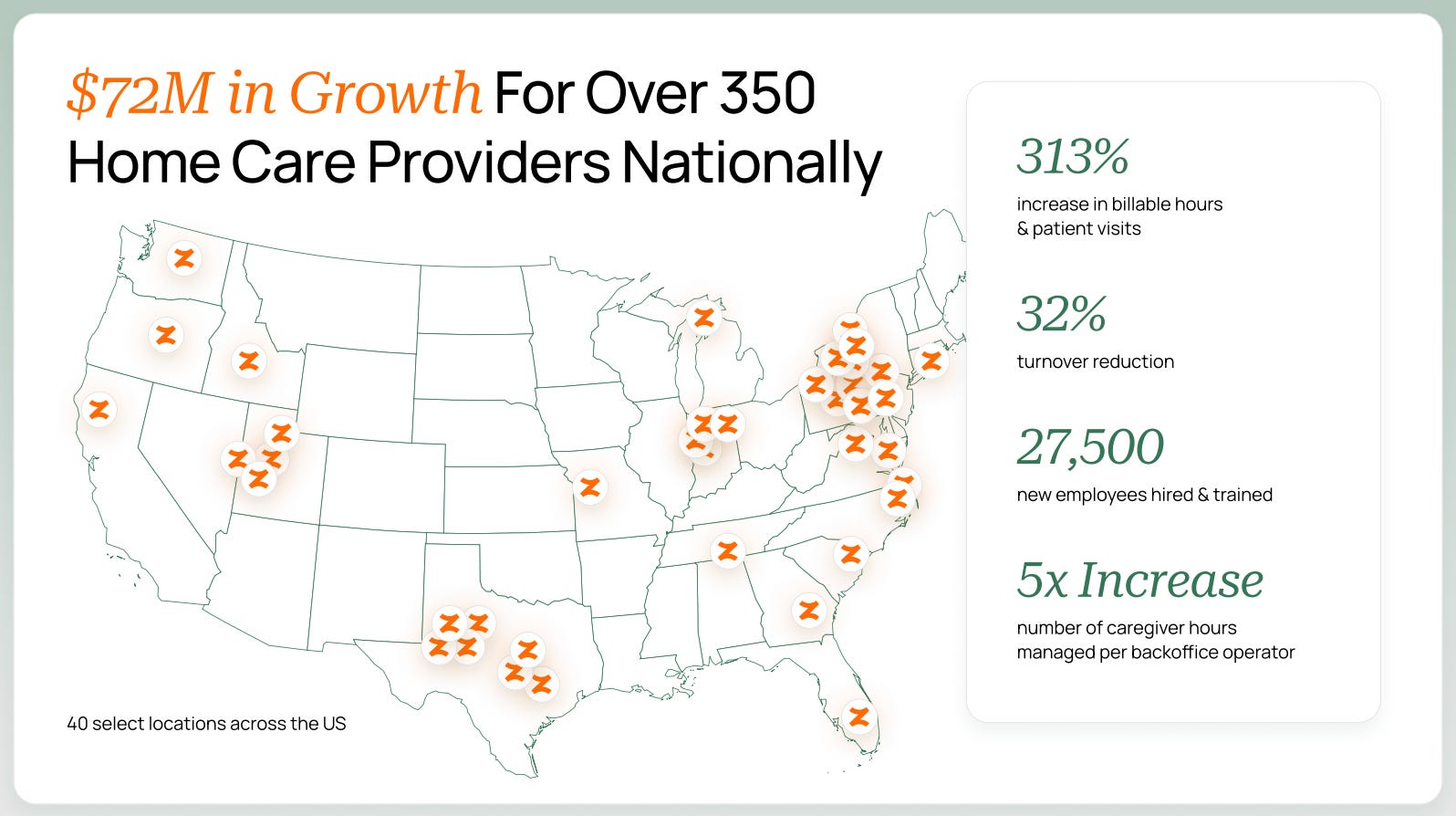 $72M in Growth For Over 350 Home Care Providers Nationally
