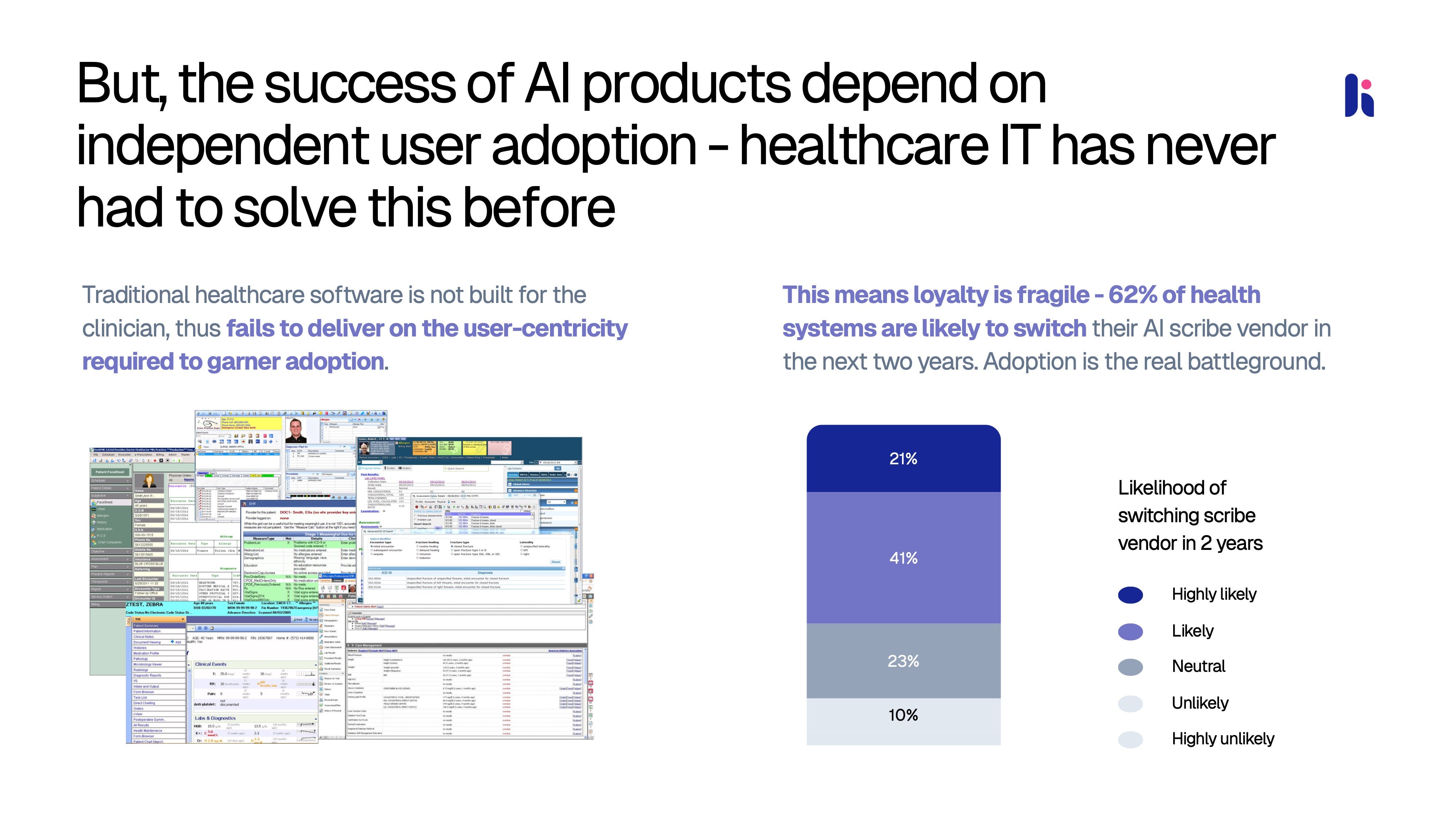 Heidi Health pitch deck slide 3 — The success of AI products depend on independent user adoption; healthcare IT has never had to solve this before