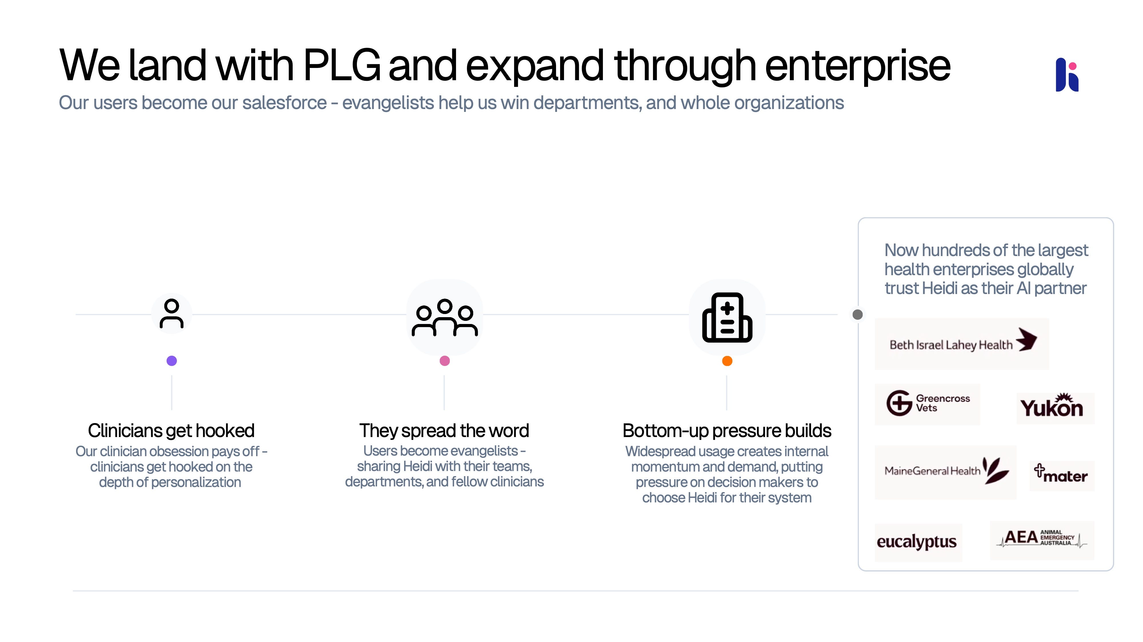 Heidi Health pitch deck slide 6 — We land with PLG and expand through enterprise
