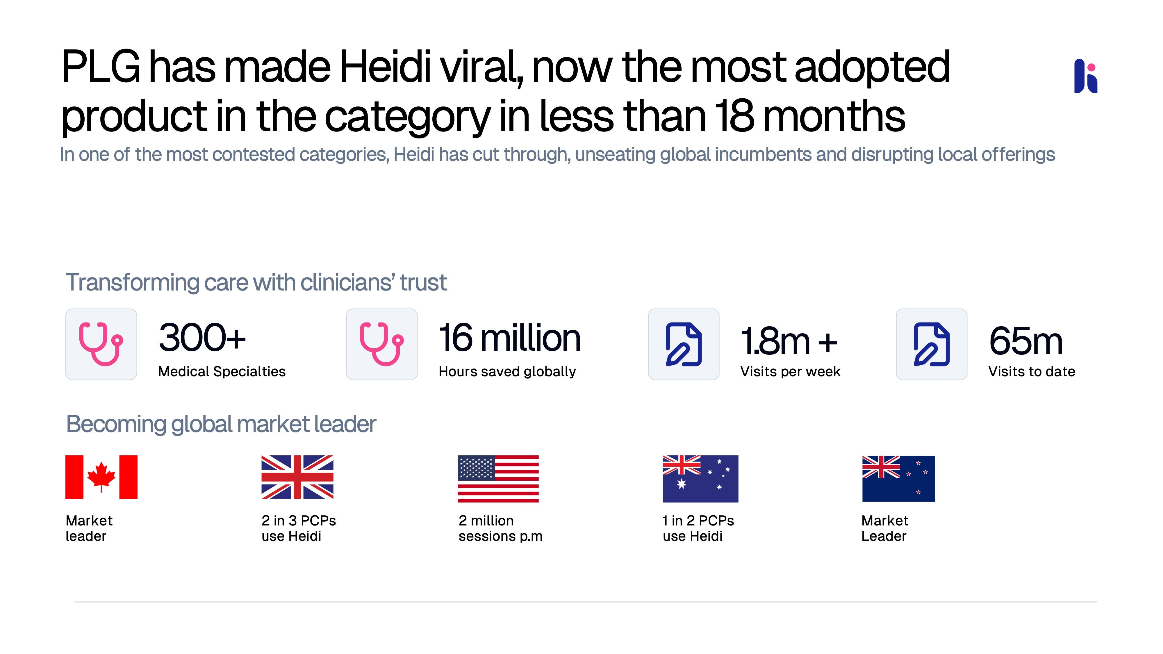 Heidi Health pitch deck slide 5 — PLG has made Heidi viral