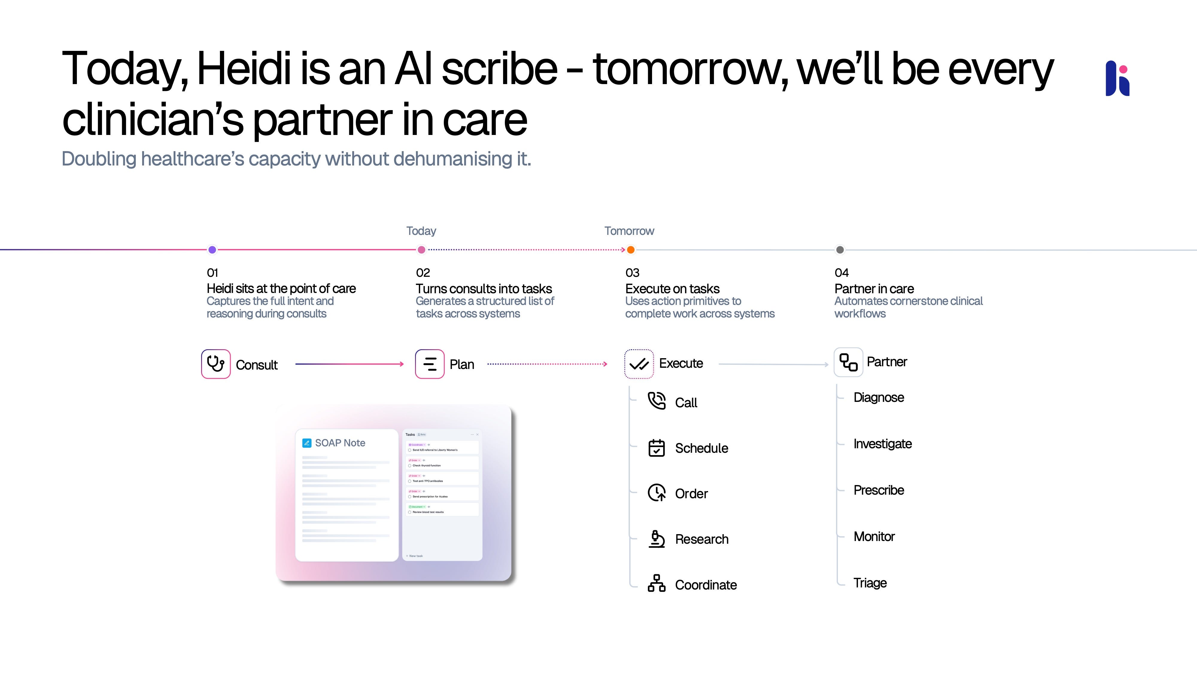 Heidi Health pitch deck slide 7 — Today, Heidi is an AI scribe; tomorrow, we'll be every clinician's partner in care