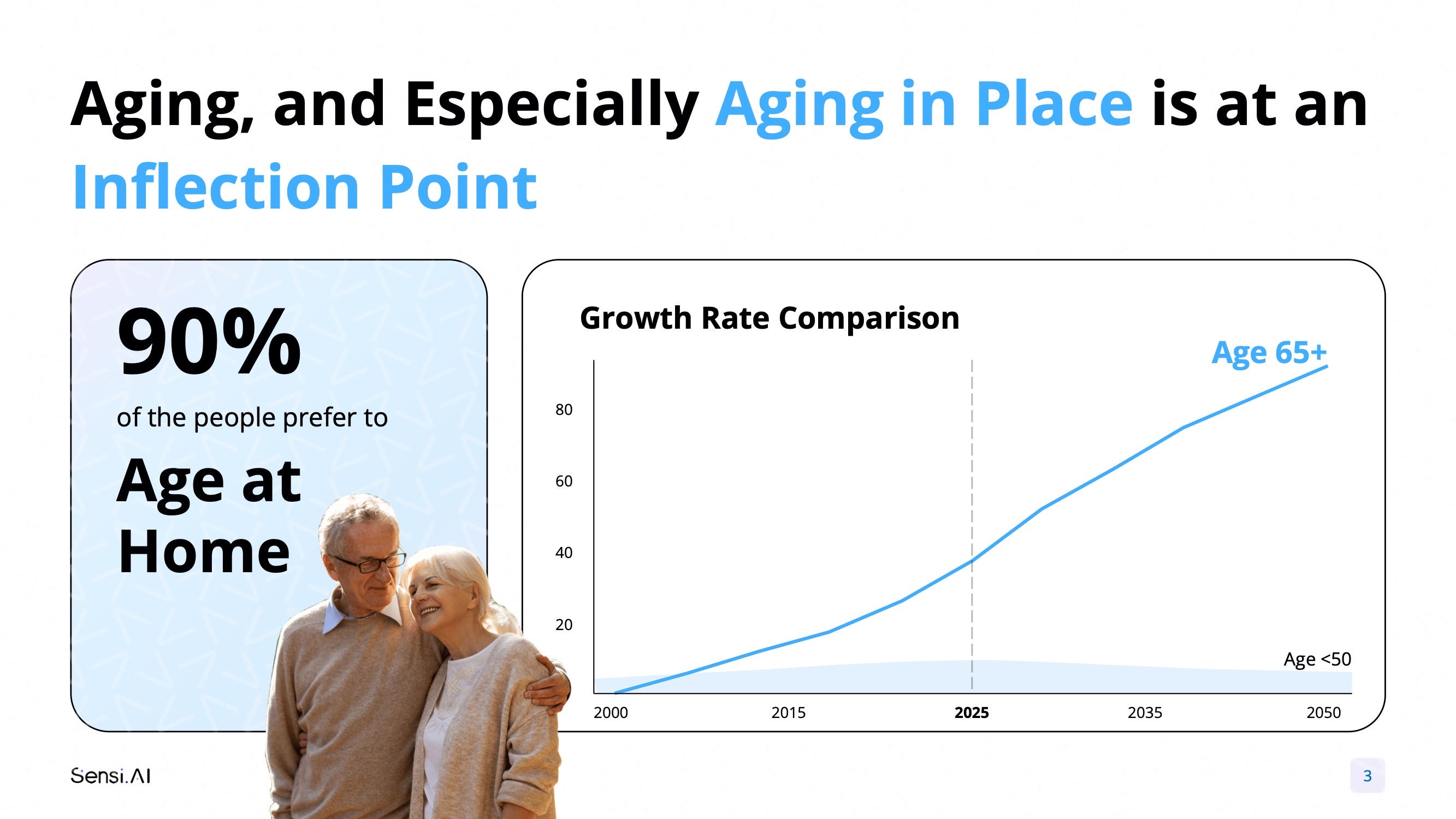 Sensi.AI pitch deck slide 3 — Aging, and especially aging in place, is at an inflection point