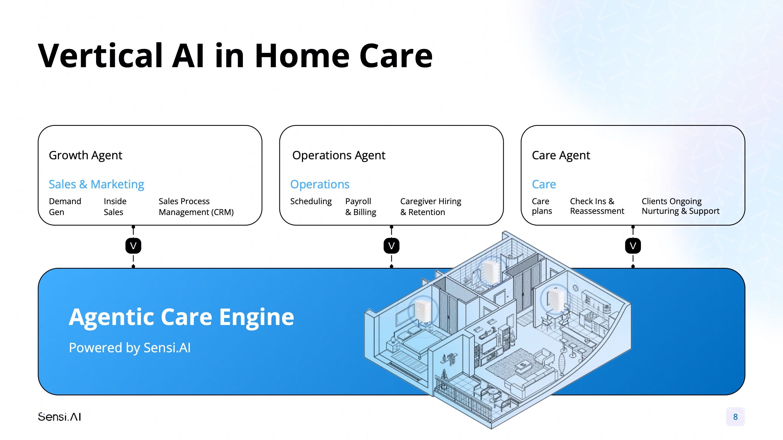 Sensi.AI pitch deck slide 8 — Vertical AI in home care