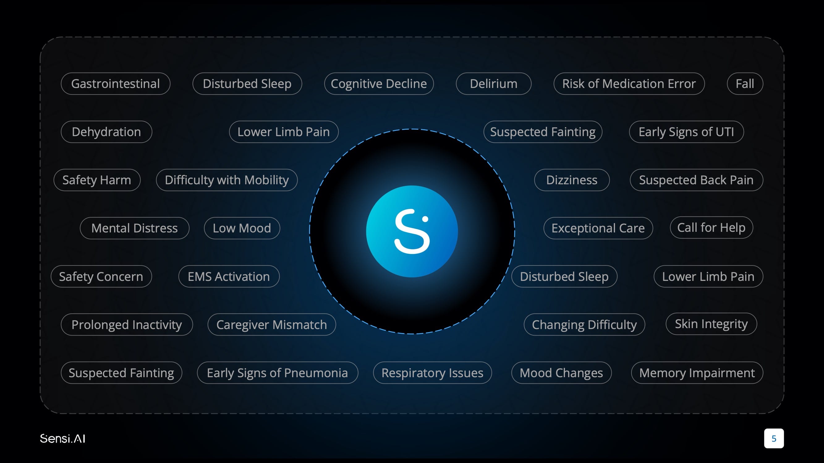 Sensi.AI pitch deck slide 5 — What Sensi.AI monitors for