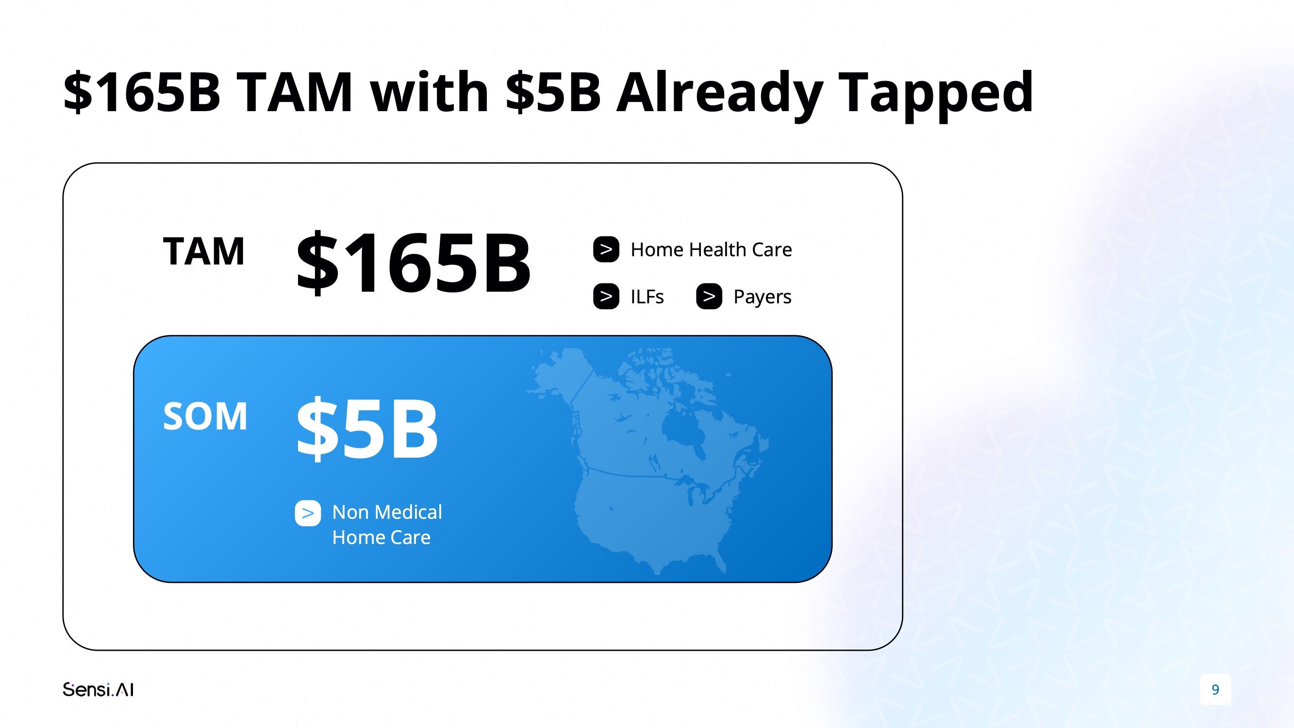 Sensi.AI pitch deck slide 9 — $165B TAM with $5B already tapped