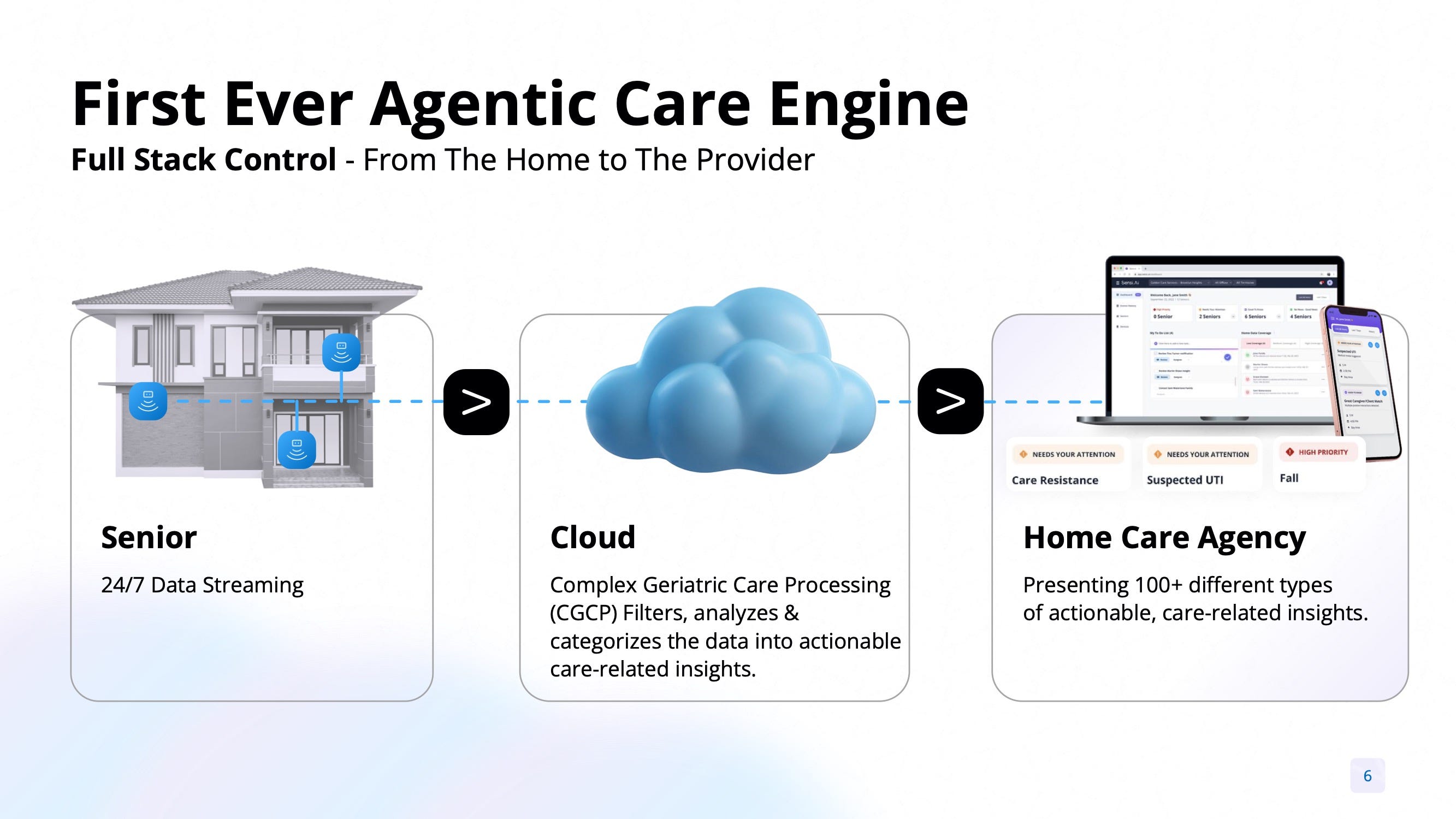 Sensi.AI pitch deck slide 6 — First-ever agentic care engine