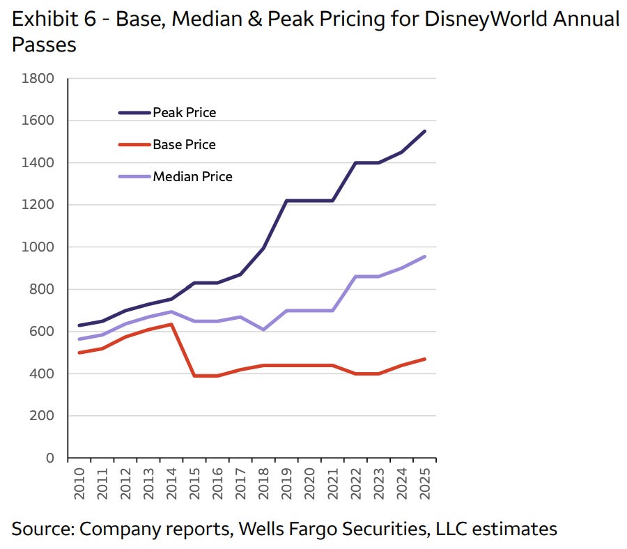 Disney World annual pass prices
